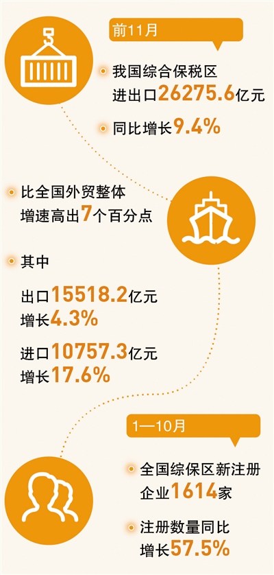 綜合保稅區(qū)，助力外貿穩(wěn)